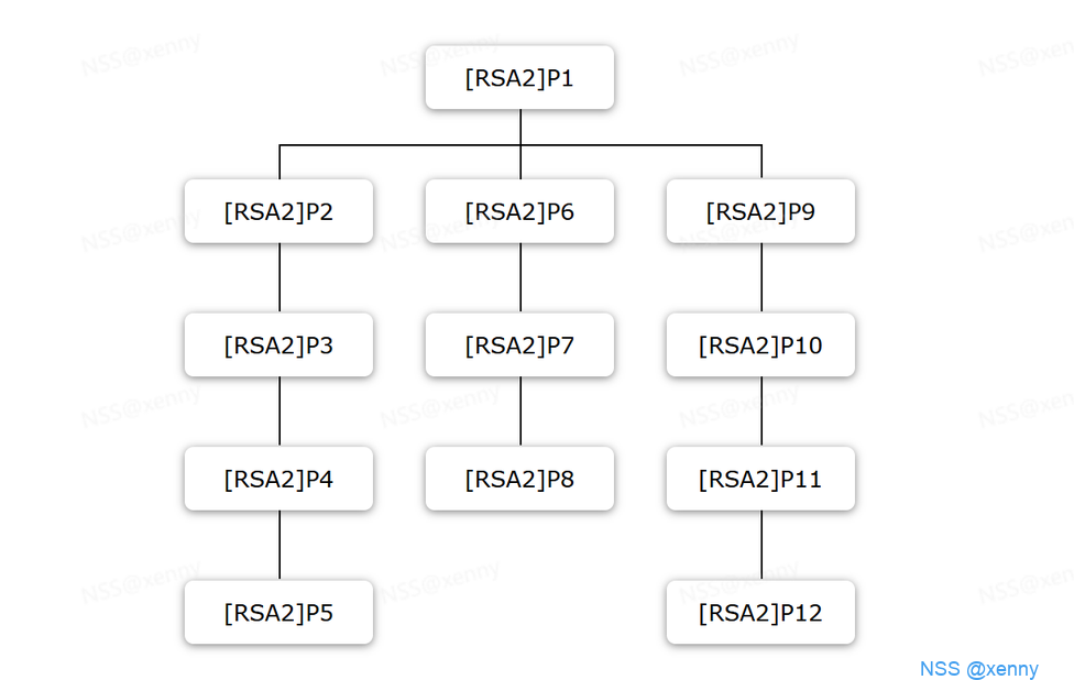 Crypto系列——RSA（二） - NSSCTF