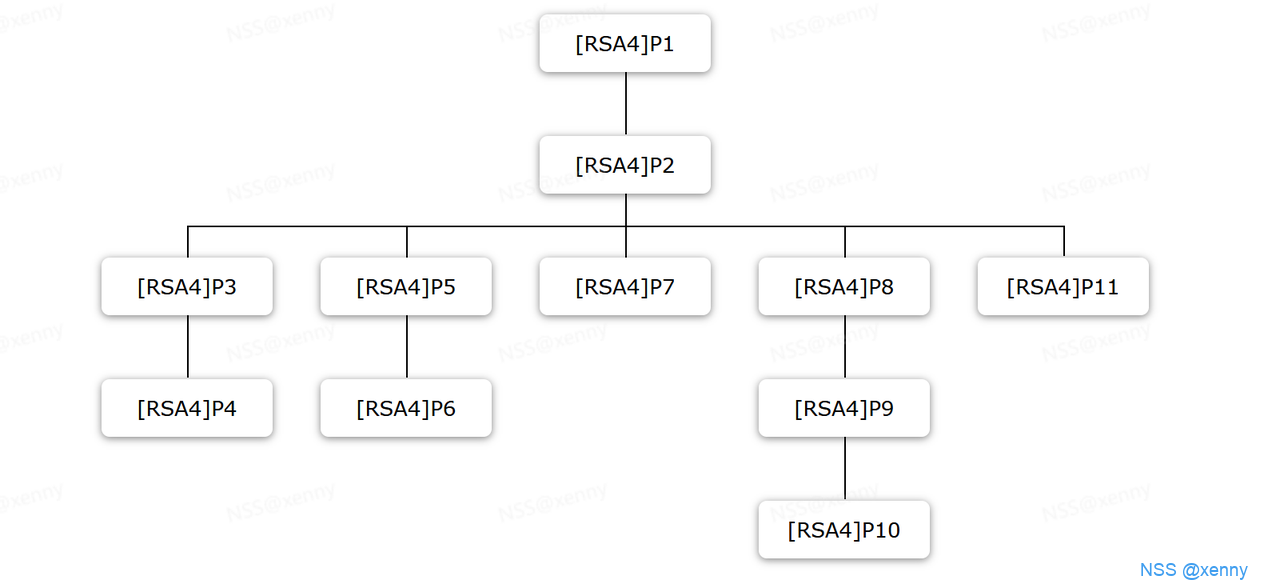 Crypto系列——RSA（四） - NSSCTF